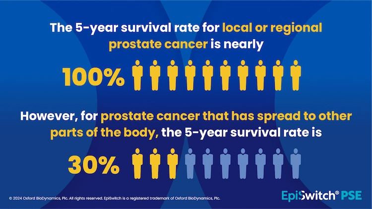 The five year prostate cancer survival rate is nearly 100%. However once the cancer spreads to other parts of the body the five year survival rate is 30% The five year prostate cancer survival rate is nearly 100%. However once the cancer spreads to other parts of the body the five year survival rate is 30%